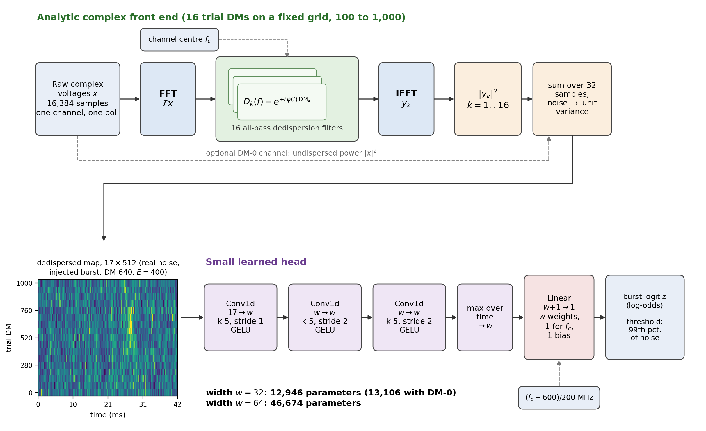 The hybrid detector: FFT, sixteen dedispersion filters, inverse FFT and power form a map of trial DM against time, read by three convolutions and a linear layer