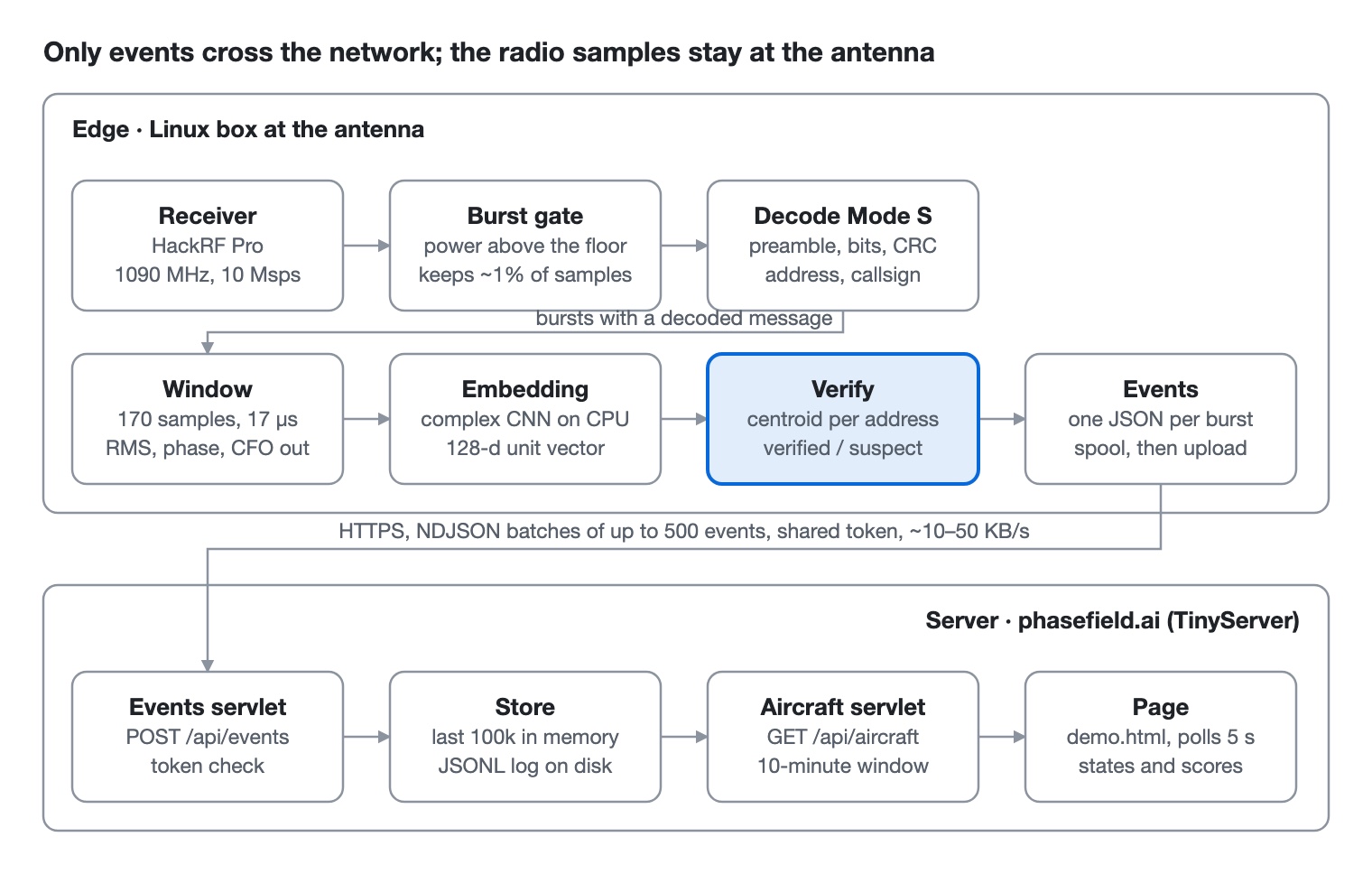 Flow: receiver, burst gate, decode, window, embedding, verify, events; events servlet, store, aircraft servlet, page