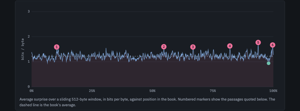 Surprise in bits per byte along the book, with six numbered peaks